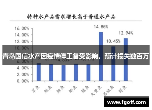 青岛国信水产因疫情停工备受影响，预计损失数百万